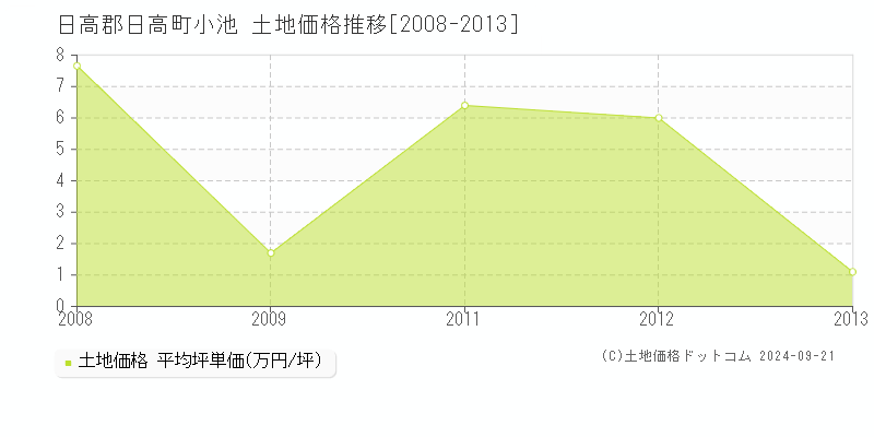 小池(日高郡日高町)の土地価格推移グラフ(坪単価)[2008-2013年]