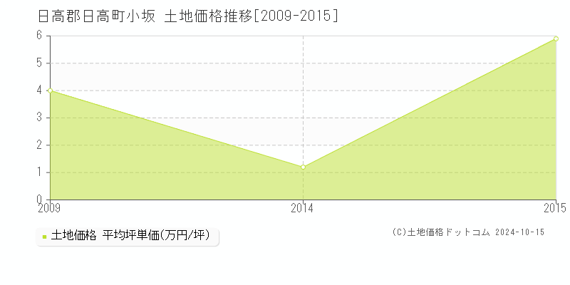 小坂(日高郡日高町)の土地価格推移グラフ(坪単価)[2009-2015年]