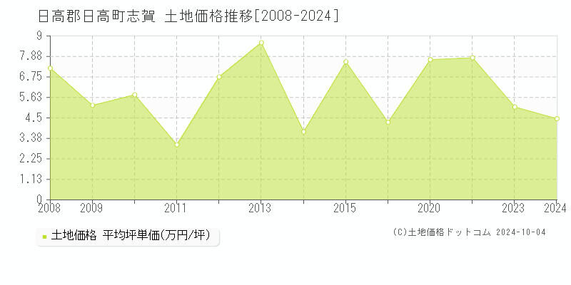 志賀(日高郡日高町)の土地価格推移グラフ(坪単価)[2008-2024年]