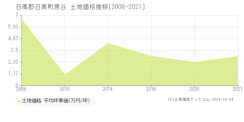 原谷(日高郡日高町)の土地価格推移グラフ(坪単価)[2008-2021年]