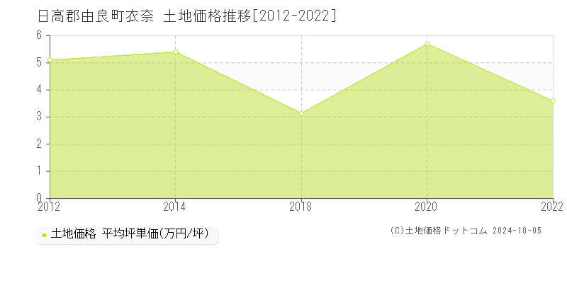 衣奈(日高郡由良町)の土地価格推移グラフ(坪単価)[2012-2022年]