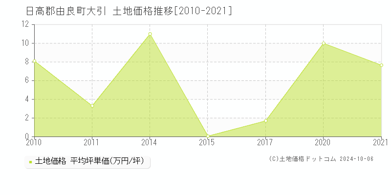 大引(日高郡由良町)の土地価格推移グラフ(坪単価)[2010-2021年]