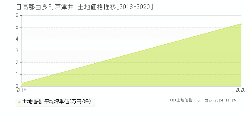 戸津井(日高郡由良町)の土地価格推移グラフ(坪単価)[2018-2020年]