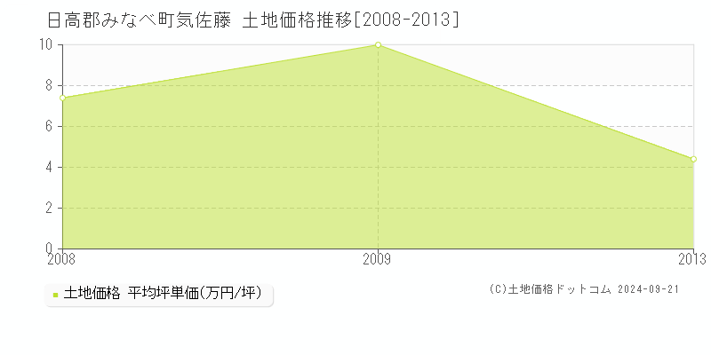 気佐藤(日高郡みなべ町)の土地価格推移グラフ(坪単価)[2008-2013年]