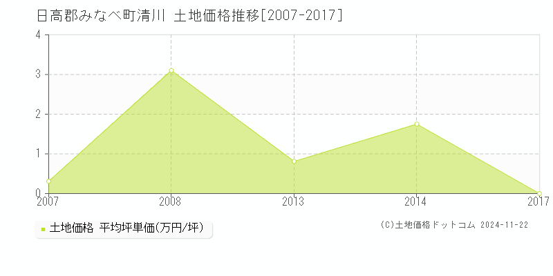 清川(日高郡みなべ町)の土地価格推移グラフ(坪単価)[2007-2017年]