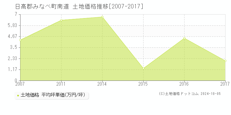 南道(日高郡みなべ町)の土地価格推移グラフ(坪単価)[2007-2017年]