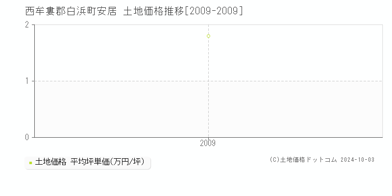 安居(西牟婁郡白浜町)の土地価格推移グラフ(坪単価)[2009-2009年]