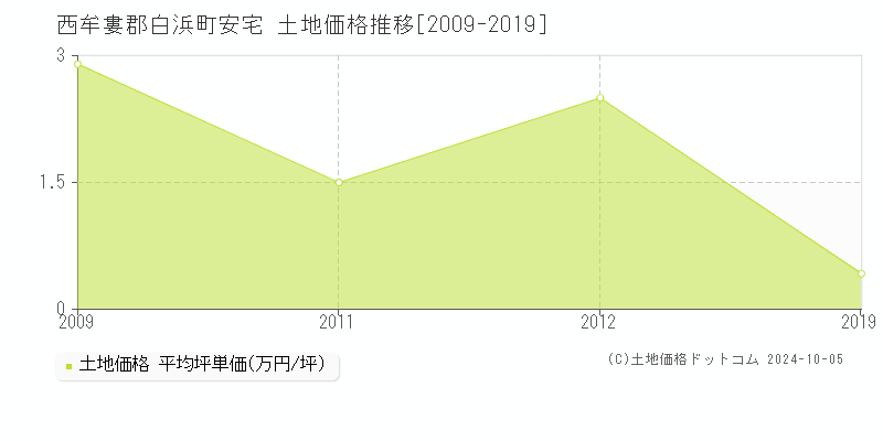 安宅(西牟婁郡白浜町)の土地価格推移グラフ(坪単価)[2009-2019年]