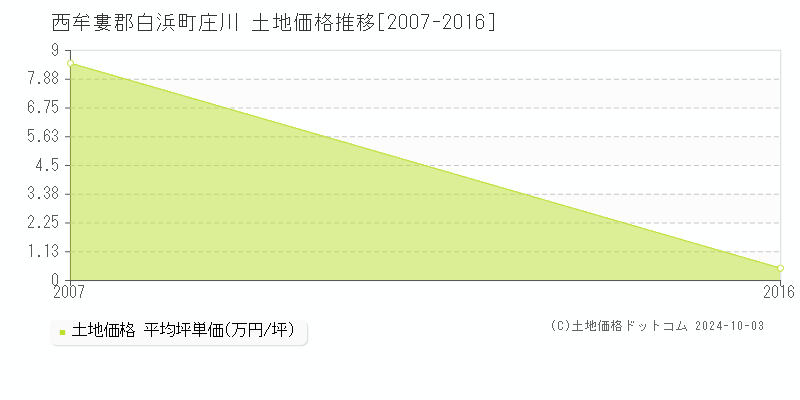 庄川(西牟婁郡白浜町)の土地価格推移グラフ(坪単価)[2007-2016年]