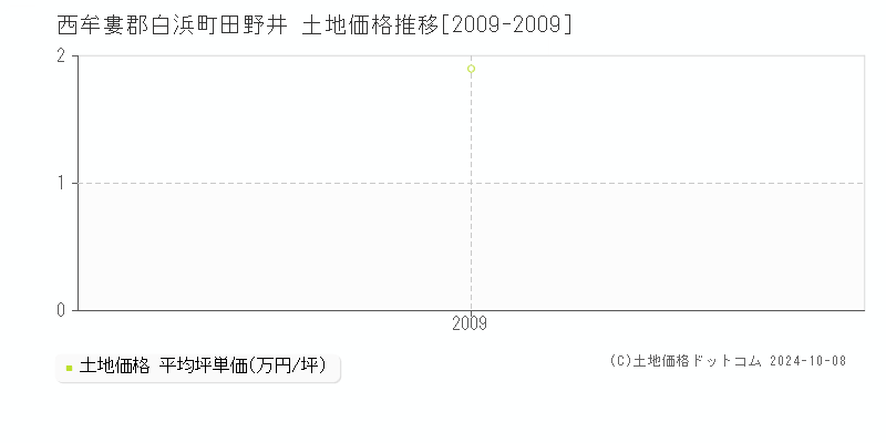 田野井(西牟婁郡白浜町)の土地価格推移グラフ(坪単価)[2009-2009年]