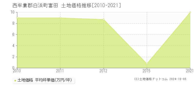 富田(西牟婁郡白浜町)の土地価格推移グラフ(坪単価)[2010-2021年]