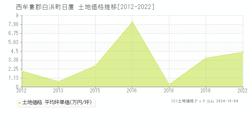 日置(西牟婁郡白浜町)の土地価格推移グラフ(坪単価)[2012-2022年]