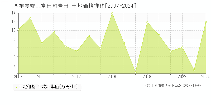 岩田(西牟婁郡上富田町)の土地価格推移グラフ(坪単価)