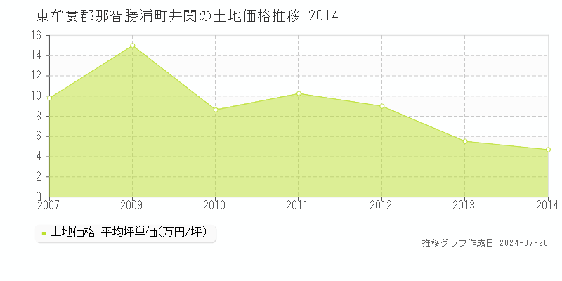 東牟婁郡那智勝浦町井関(和歌山県)の土地価格推移グラフ [2007-2014年]