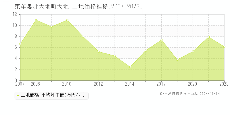 太地(東牟婁郡太地町)の土地価格推移グラフ(坪単価)