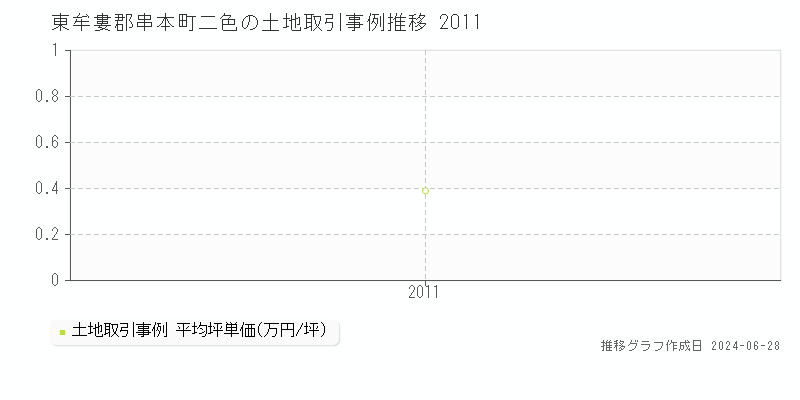 東牟婁郡串本町二色の土地取引事例推移グラフ 