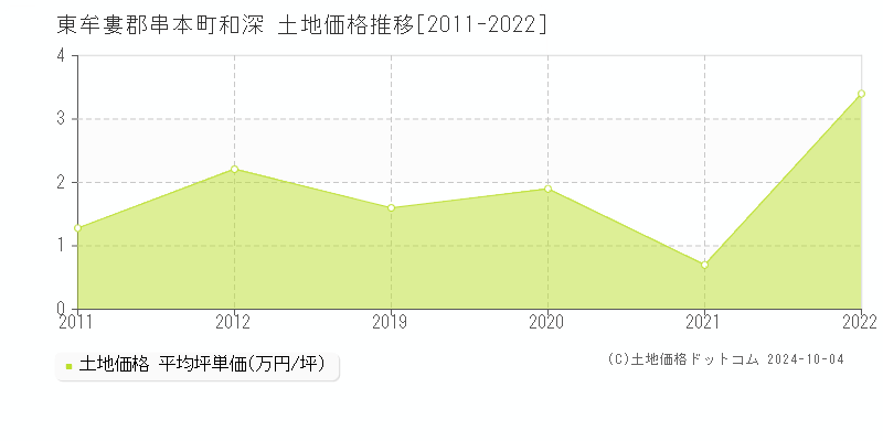 和深(東牟婁郡串本町)の土地価格推移グラフ(坪単価)[2011-2022年]