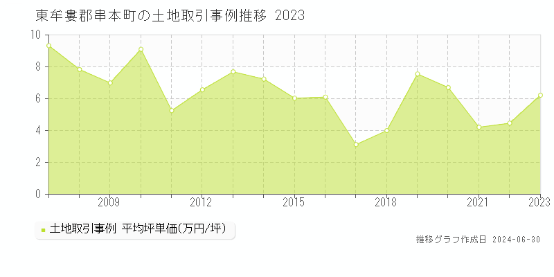 東牟婁郡串本町全域の土地取引事例推移グラフ 