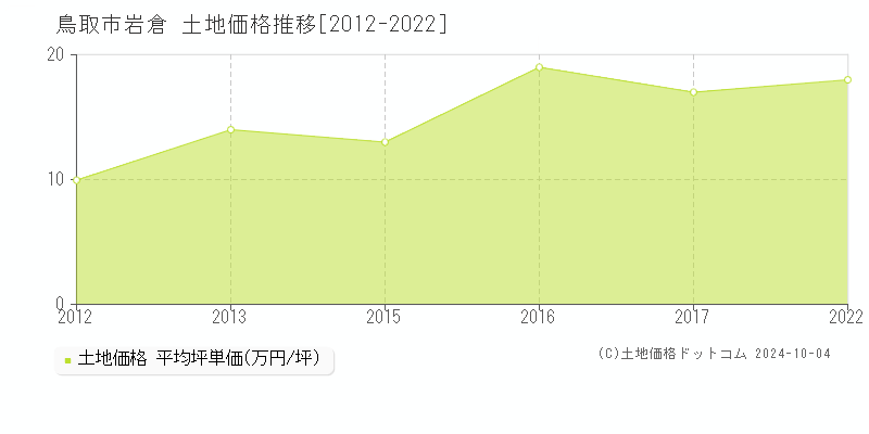 岩倉(鳥取市)の土地価格推移グラフ(坪単価)[2012-2022年]