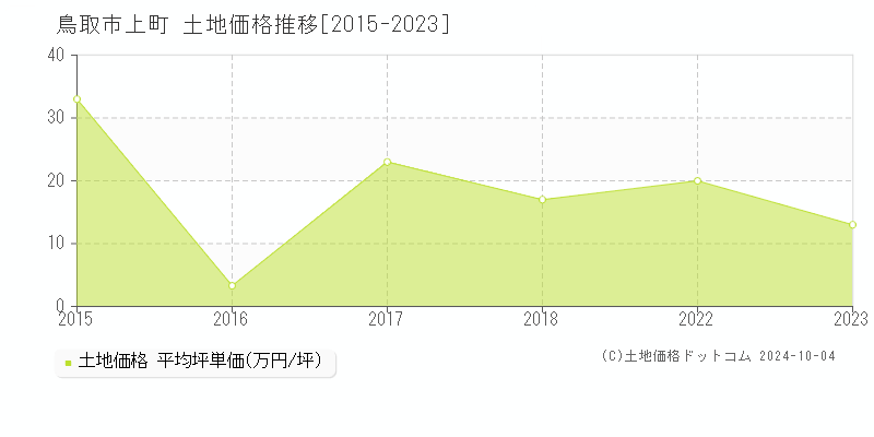 上町(鳥取市)の土地価格推移グラフ(坪単価)[2015-2023年]