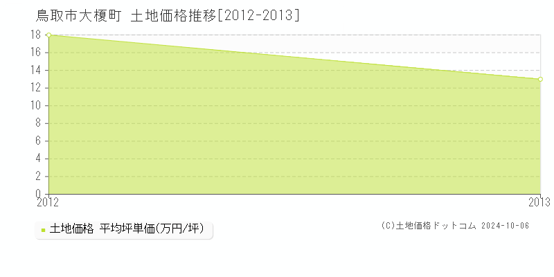 大榎町(鳥取市)の土地価格推移グラフ(坪単価)[2012-2013年]