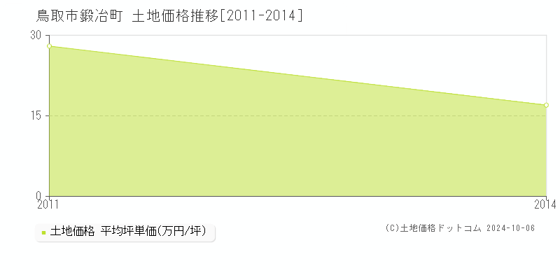 鍛冶町(鳥取市)の土地価格推移グラフ(坪単価)[2011-2014年]