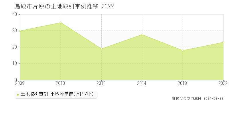 鳥取市片原の土地取引事例推移グラフ 