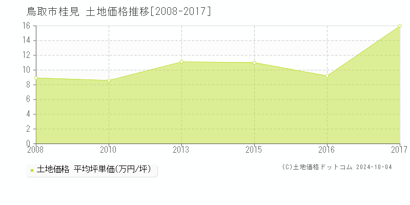 桂見(鳥取市)の土地価格推移グラフ(坪単価)[2008-2017年]