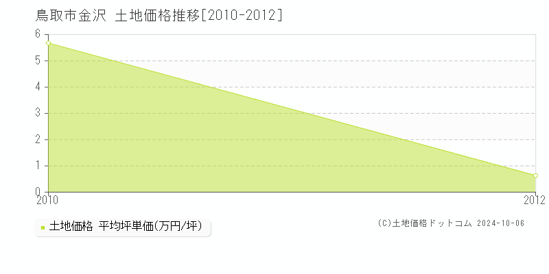 金沢(鳥取市)の土地価格推移グラフ(坪単価)[2010-2012年]