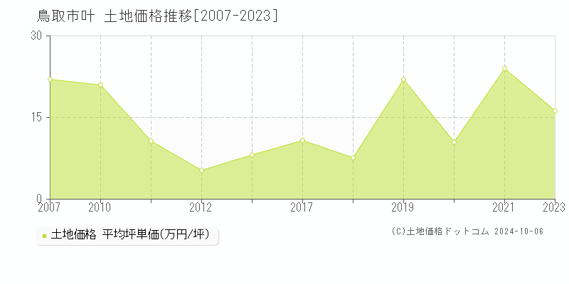 叶(鳥取市)の土地価格推移グラフ(坪単価)[2007-2023年]