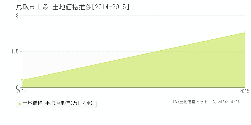 上段(鳥取市)の土地価格推移グラフ(坪単価)[2014-2015年]