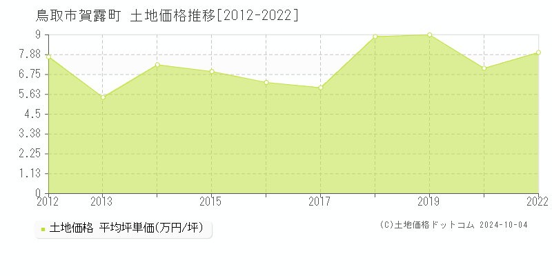 賀露町(鳥取市)の土地価格推移グラフ(坪単価)[2012-2022年]