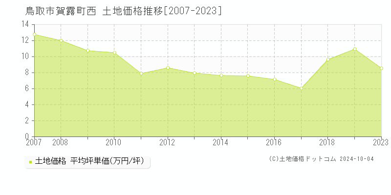 賀露町西(鳥取市)の土地価格推移グラフ(坪単価)[2007-2023年]