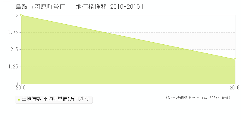 河原町釜口(鳥取市)の土地価格推移グラフ(坪単価)[2010-2016年]