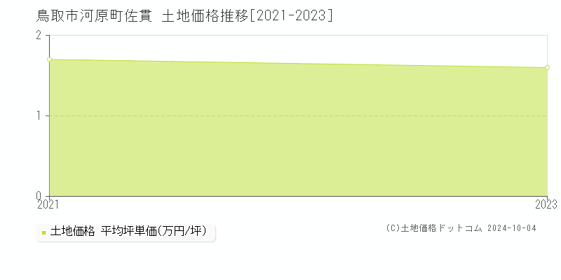 河原町佐貫(鳥取市)の土地価格推移グラフ(坪単価)[2021-2023年]