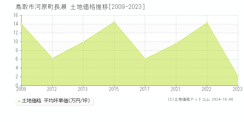 河原町長瀬(鳥取市)の土地価格推移グラフ(坪単価)[2009-2023年]