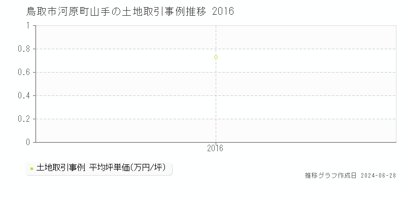 鳥取市河原町山手の土地取引事例推移グラフ 
