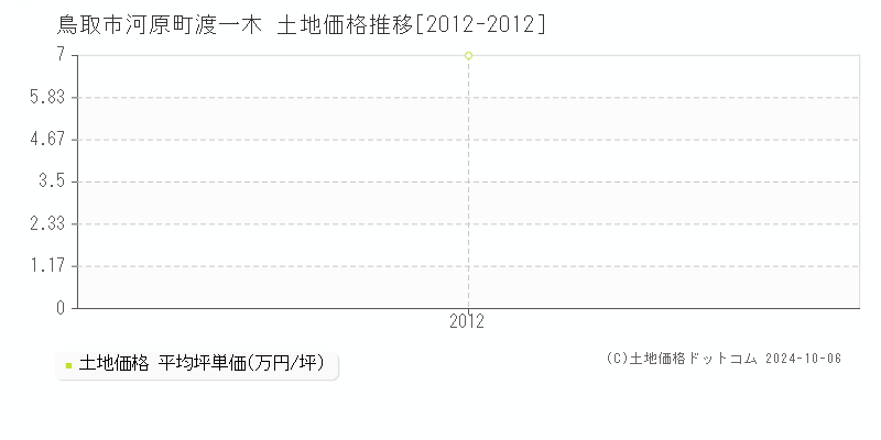 河原町渡一木(鳥取市)の土地価格推移グラフ(坪単価)[2012-2012年]