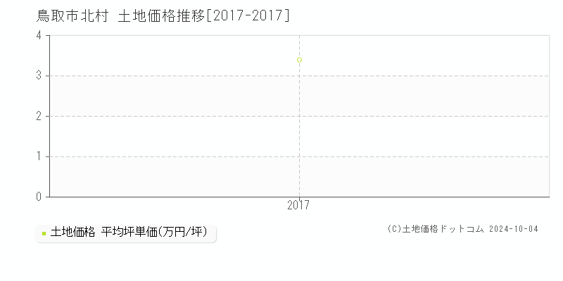 北村(鳥取市)の土地価格推移グラフ(坪単価)[2017-2017年]