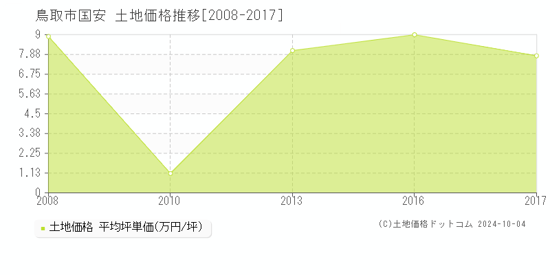 国安(鳥取市)の土地価格推移グラフ(坪単価)[2008-2017年]