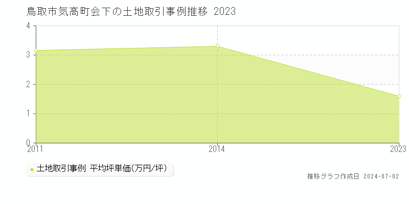 鳥取市気高町会下の土地取引事例推移グラフ 