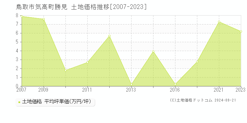 気高町勝見(鳥取市)の土地価格推移グラフ(坪単価)[2007-2023年]