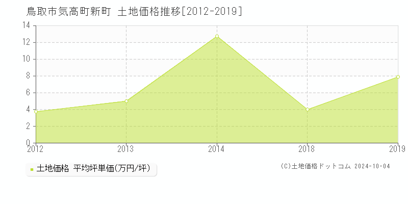 気高町新町(鳥取市)の土地価格推移グラフ(坪単価)[2012-2019年]