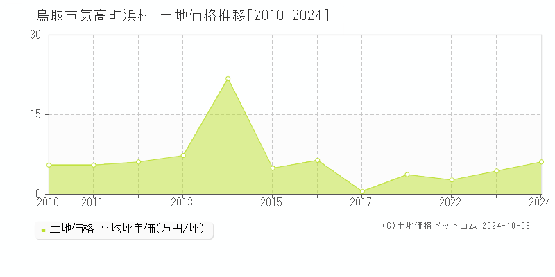 気高町浜村(鳥取市)の土地価格推移グラフ(坪単価)[2010-2024年]