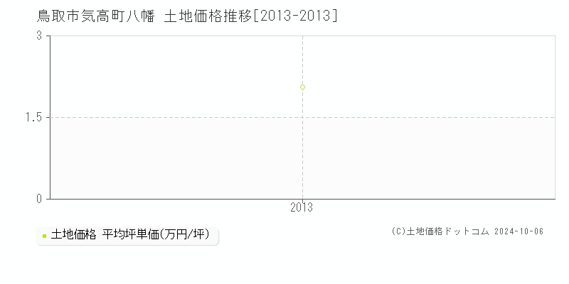 気高町八幡(鳥取市)の土地価格推移グラフ(坪単価)[2013-2013年]