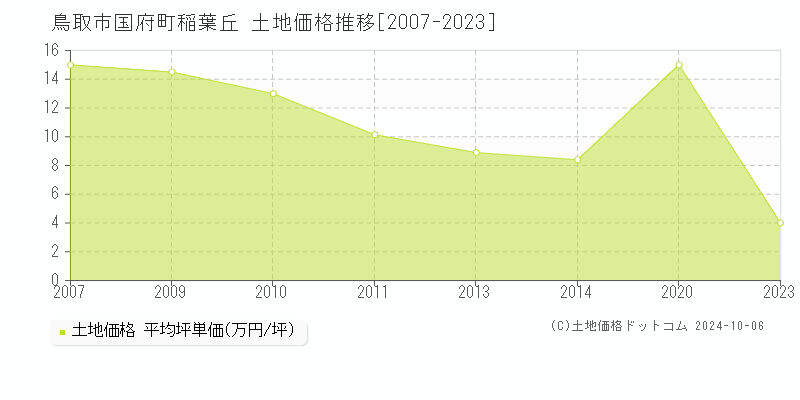 国府町稲葉丘(鳥取市)の土地価格推移グラフ(坪単価)[2007-2023年]