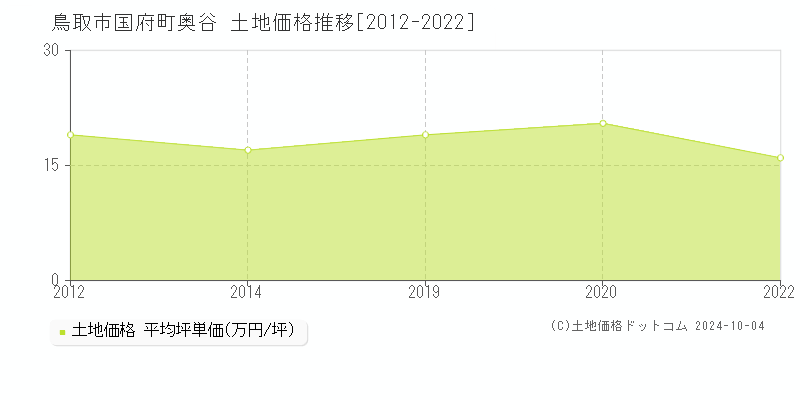 国府町奥谷(鳥取市)の土地価格推移グラフ(坪単価)[2012-2022年]