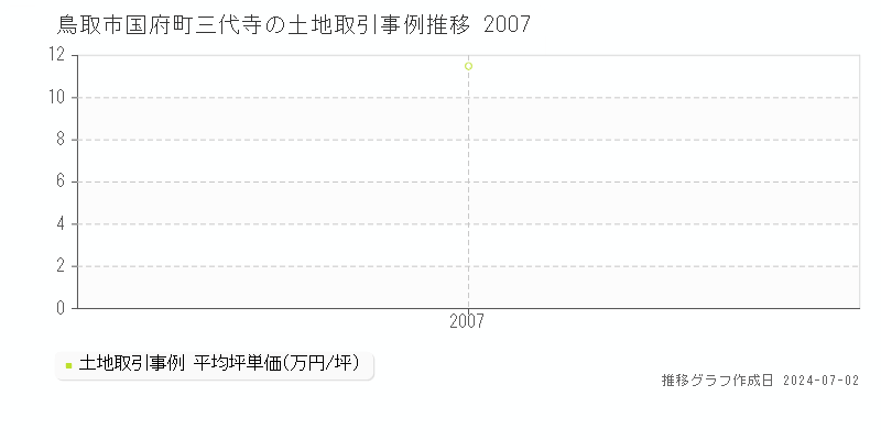鳥取市国府町三代寺の土地取引事例推移グラフ 