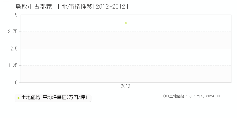 古郡家(鳥取市)の土地価格推移グラフ(坪単価)[2012-2012年]