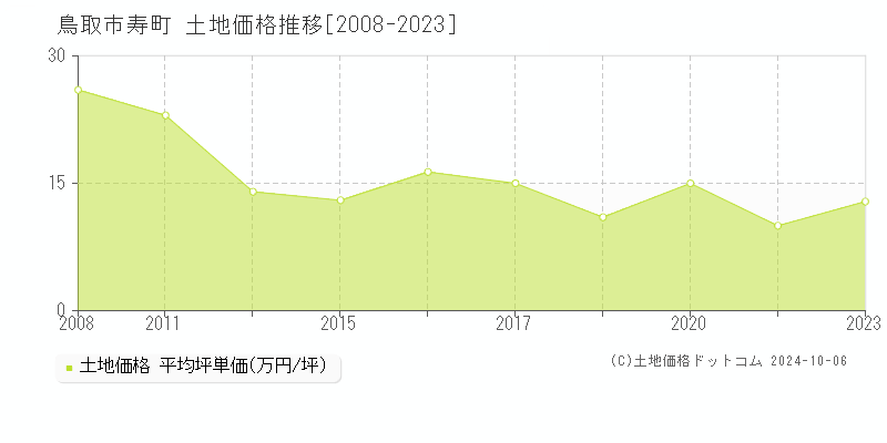 寿町(鳥取市)の土地価格推移グラフ(坪単価)[2008-2023年]